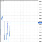 Чтение графиков на бирже