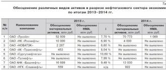 Материальные и нематериальные активы компании