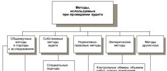 Методы проведения аудиторской проверки